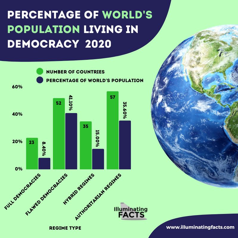 Percentage of World's Population Living in Democracy 2020